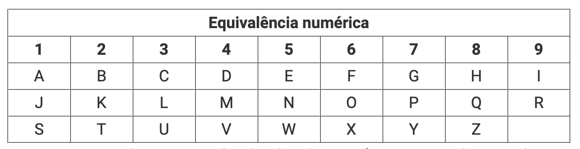 Numerologia do Nome